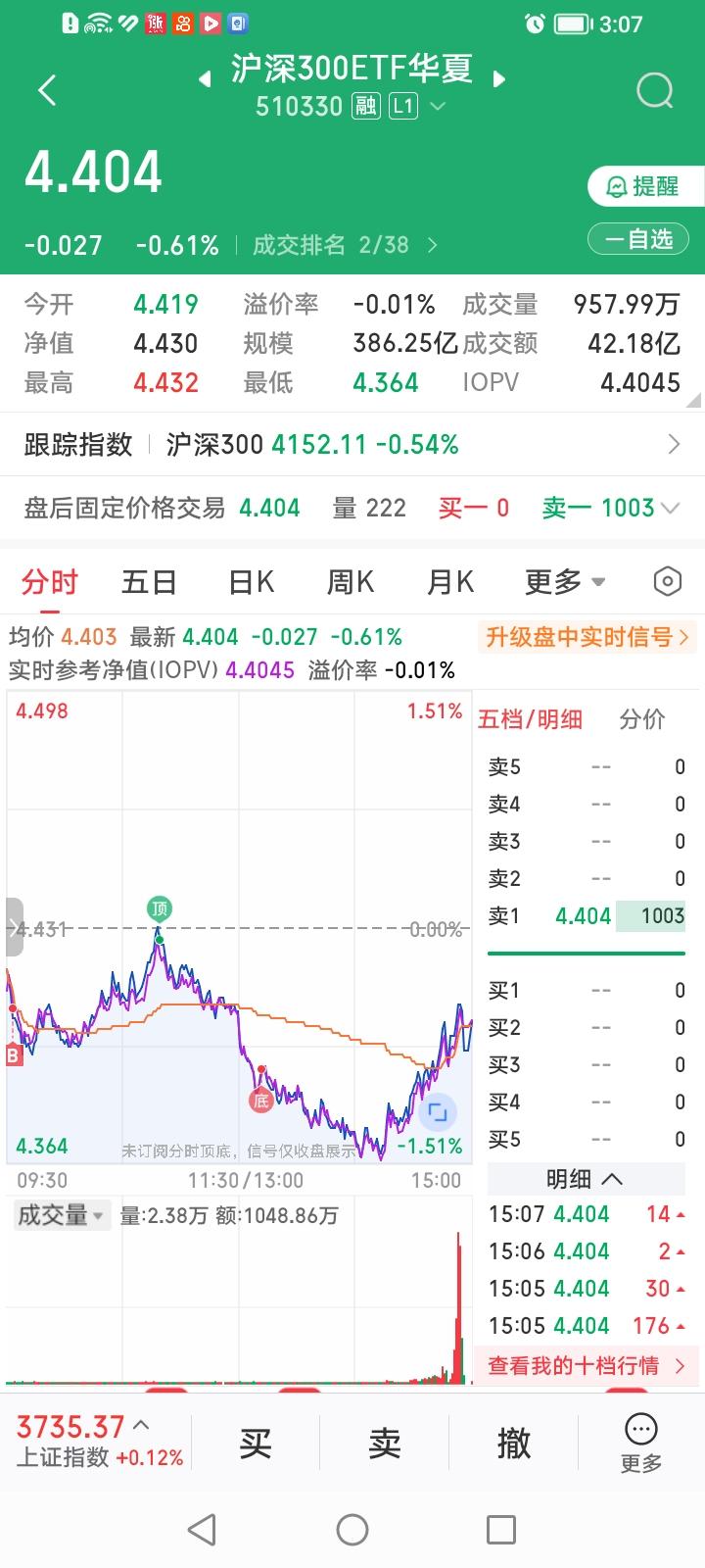 什么情况？沪深300ETF华夏指数（510330）基金为何尾盘放出巨量？
沪深3