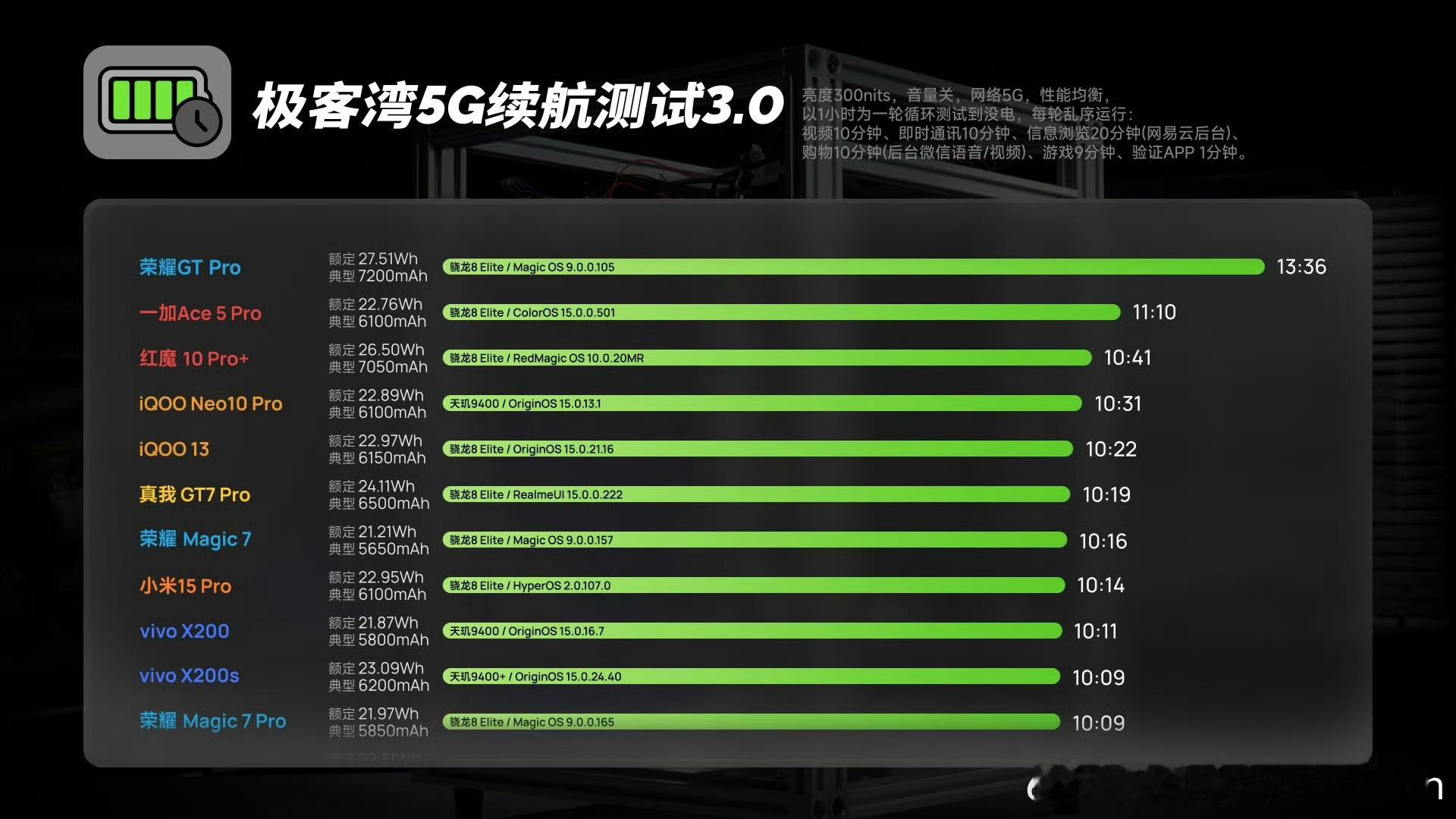 荣耀GT Pro搭载7200mAh电池，续航登顶第一。[举手]亮屏重度使用超过1