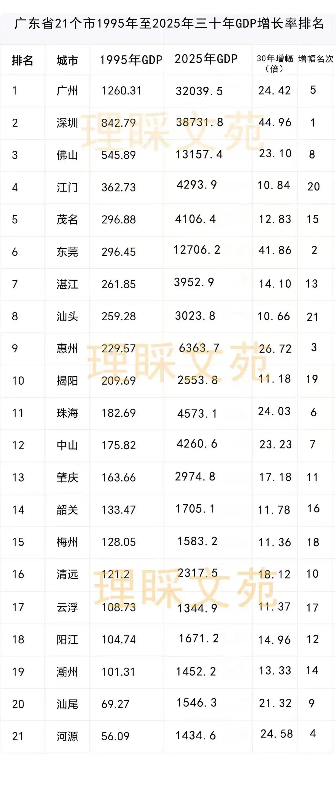 广东省河源市的经济发展为什么这么快？2025年河源市GDP1434.6 亿元，水
