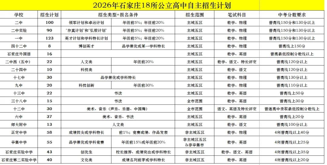 扩招45%！2026石家庄高中自招有新变化！中考虽然落幕，但学霸们的冲刺却才刚开
