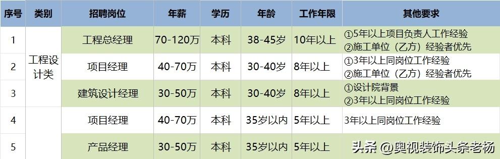某著名企业家私人别墅及旗下企业工程项目，诚聘资深工程总监、项目经理。
要求：具备