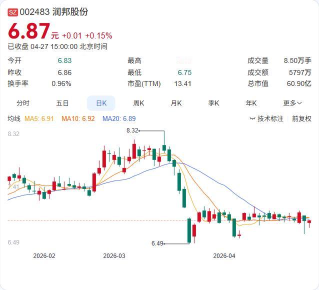 润邦股份一季报出炉：营收9.03亿元，同比下降33.98%；净利润6842.11