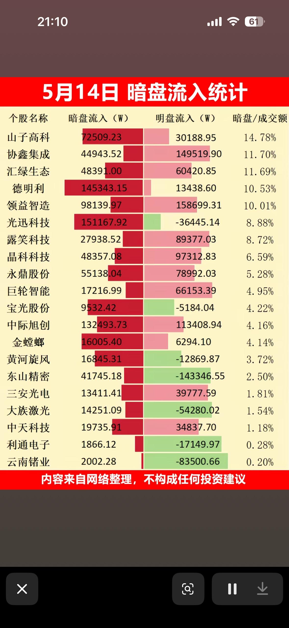 5月14日暗盘流入统计，投资参考！

5月14日暗盘流入情况值得关注。绿电ETF