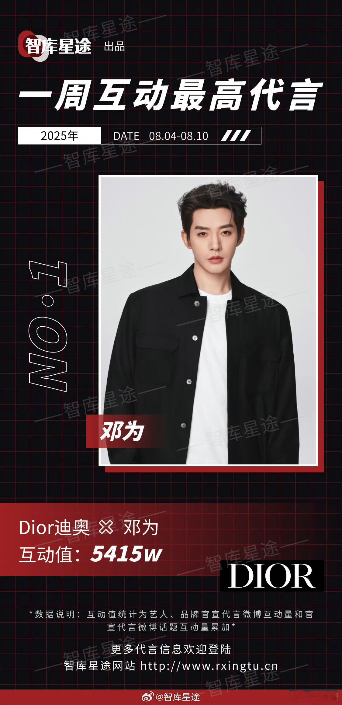 Dior全球美妆大使拿下8月4日-8月10日一周互动最高代言，互动值达到5415