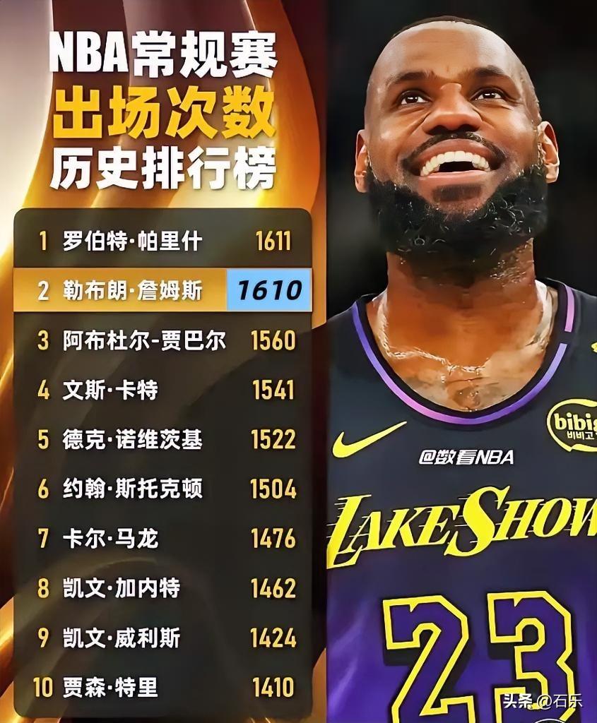 又一个NBA最难打破的纪录即将诞生！
NBA常规赛出场数纪录也要被他破了，单从篮