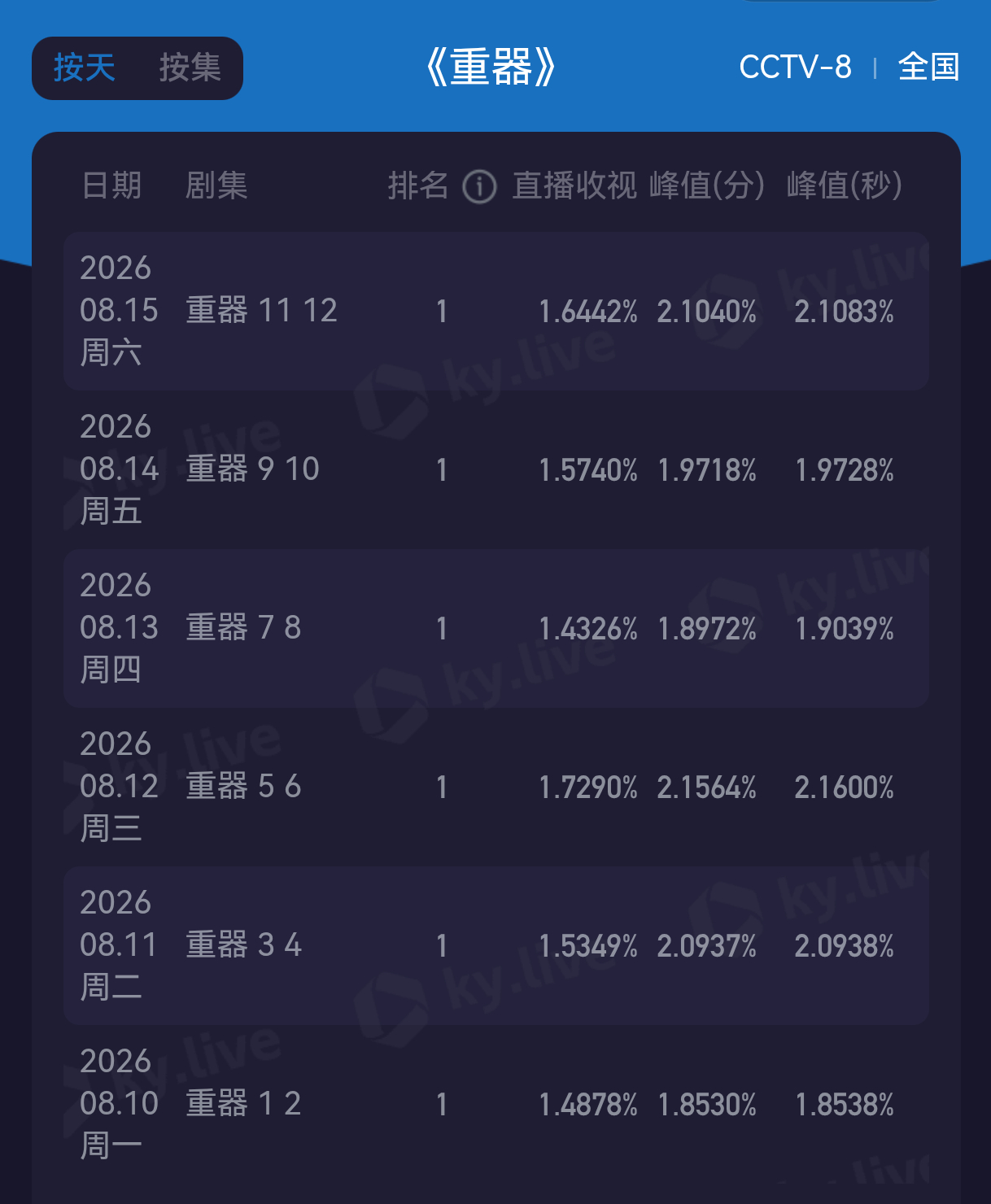 不错不错，《重器》今日酷云收视率峰值再上2.1，爱奇艺站内热度新高8524，招商