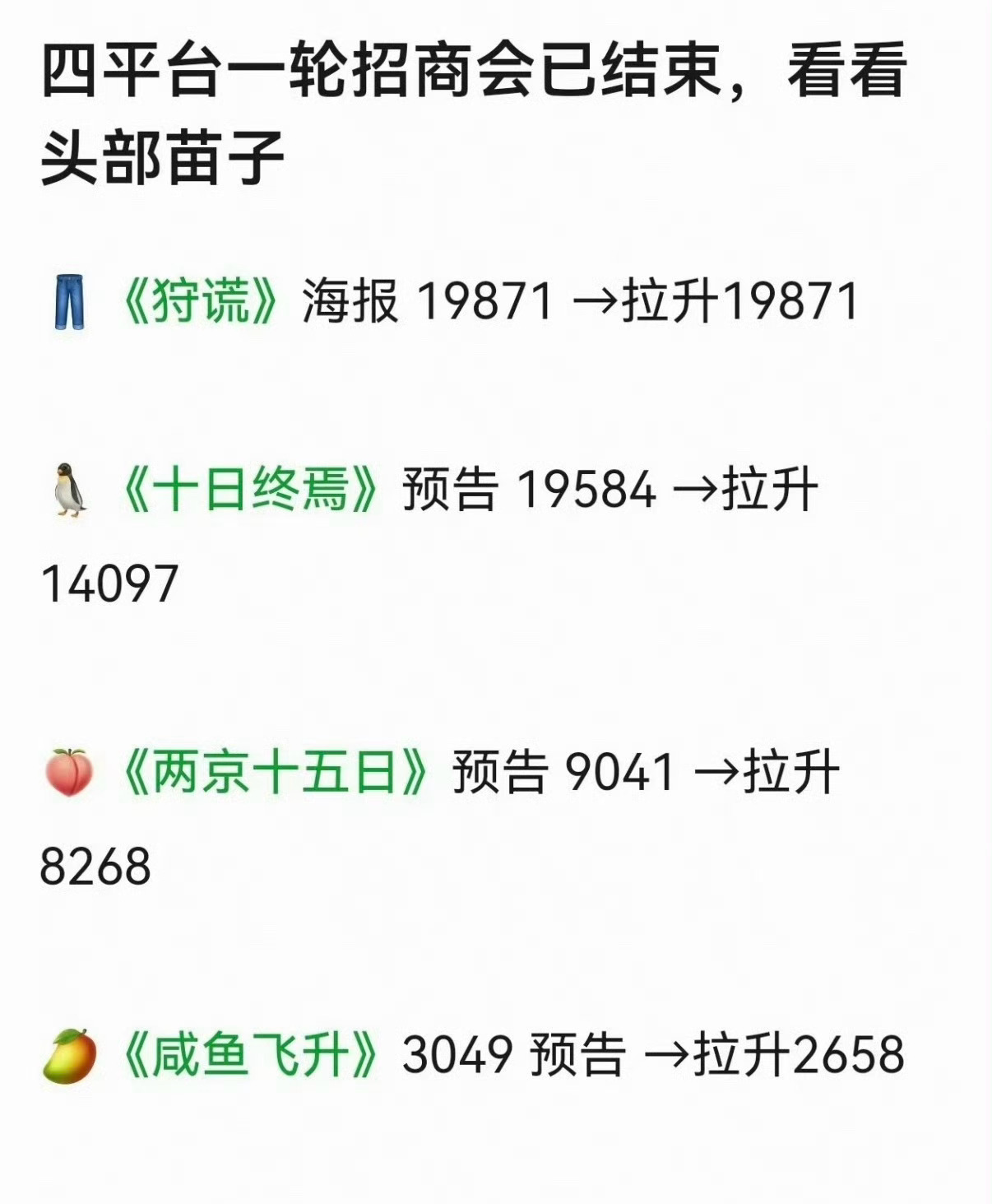 成毅一共官宣了二部剧，结果二部拿了二个平台的Top1，《狩谎》和《两京十五日》分
