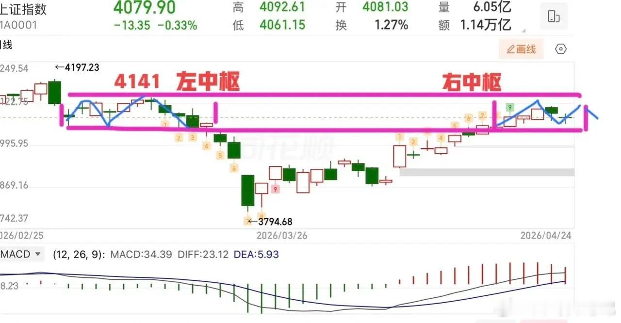 2026.4.24周五收评：  两连阴，60日线依旧是关键支撑。  上证指数两连