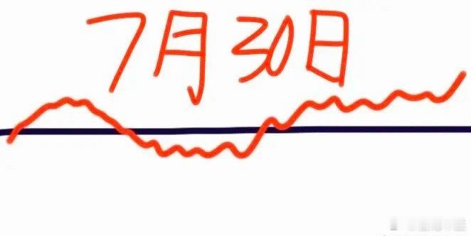明天是7月30日星期四，大盘会怎么走呢？下面就是我的看法：请看图，预计会低开少许