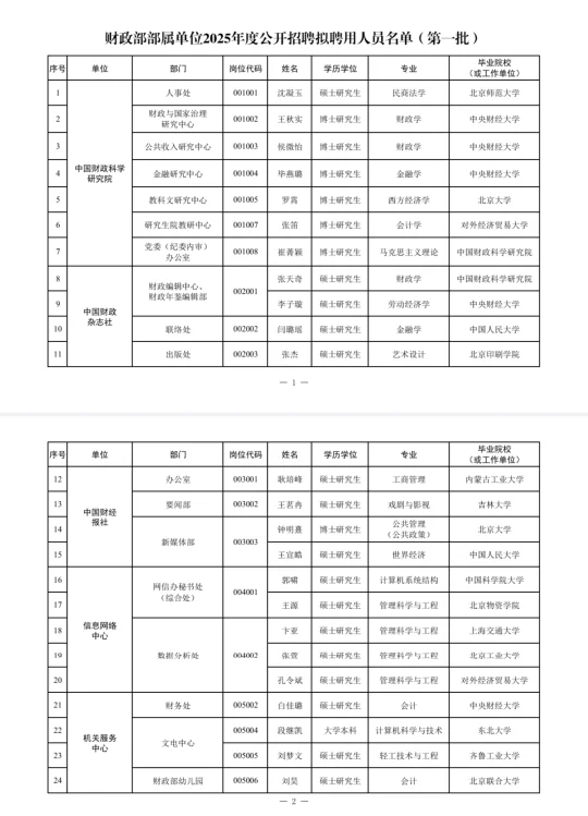 中国财经报社录取名单公示丨学历内卷严重