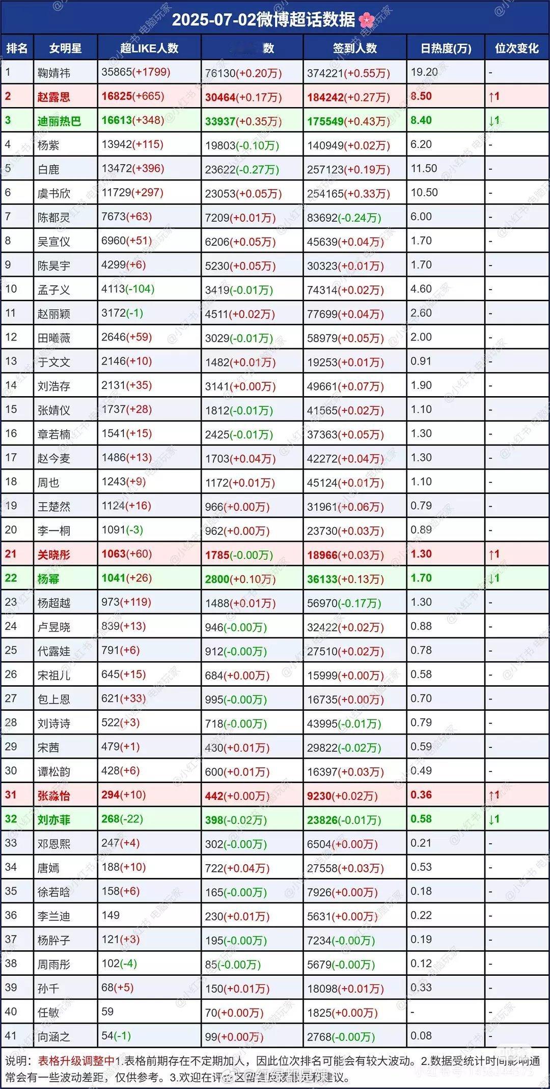 女明星超话数据一览 ​​​
