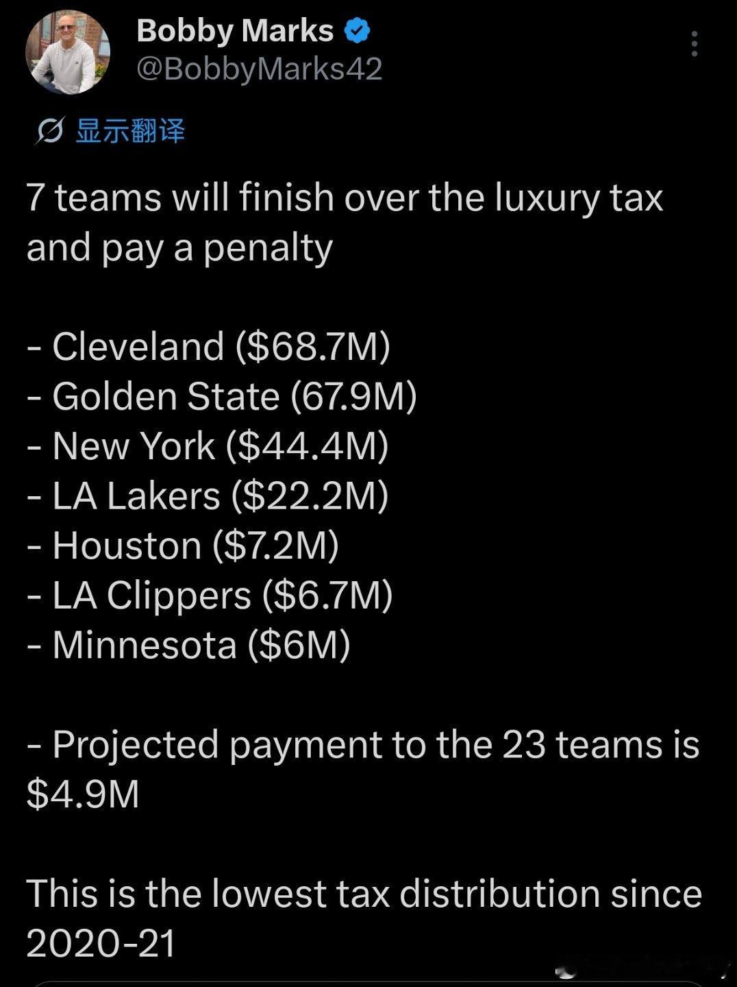 本赛季共有7支球队将超过奢侈税线，勇士第二。😅克利夫兰骑士（6870万美元）金