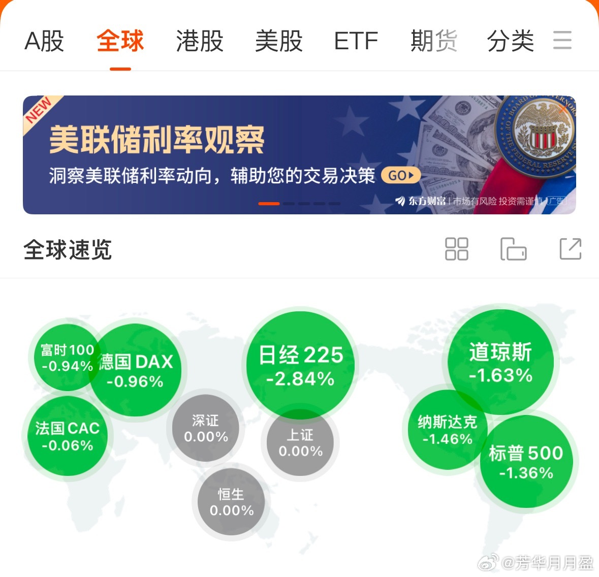 一觉醒来，全球市场全线杀跌！美股三大指数集体重挫超1.3%，亚太开盘直接跳水下杀