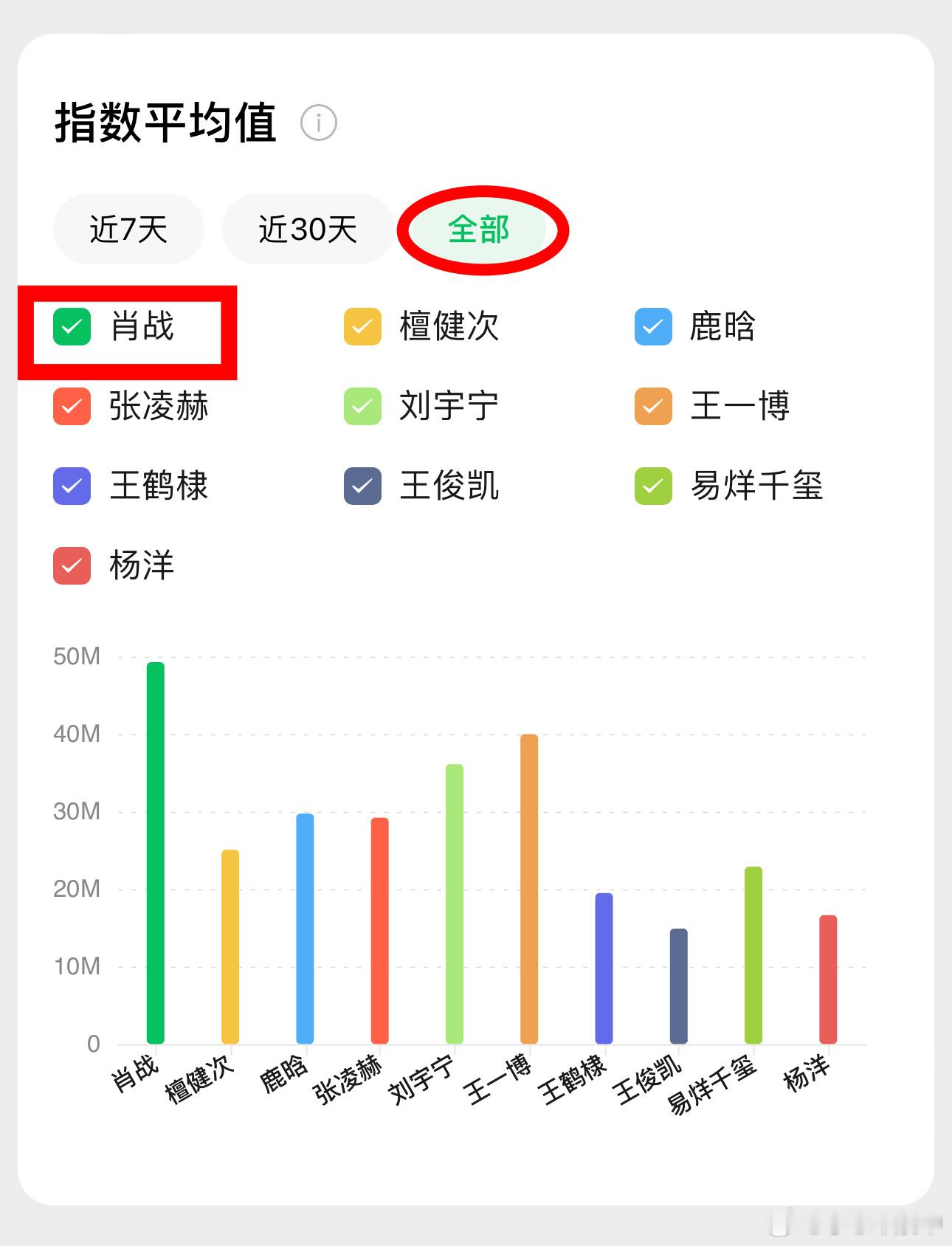 2025年全年微指均值:（近7天/近30天/全部）肖战断层第一、百指/抖指 也一