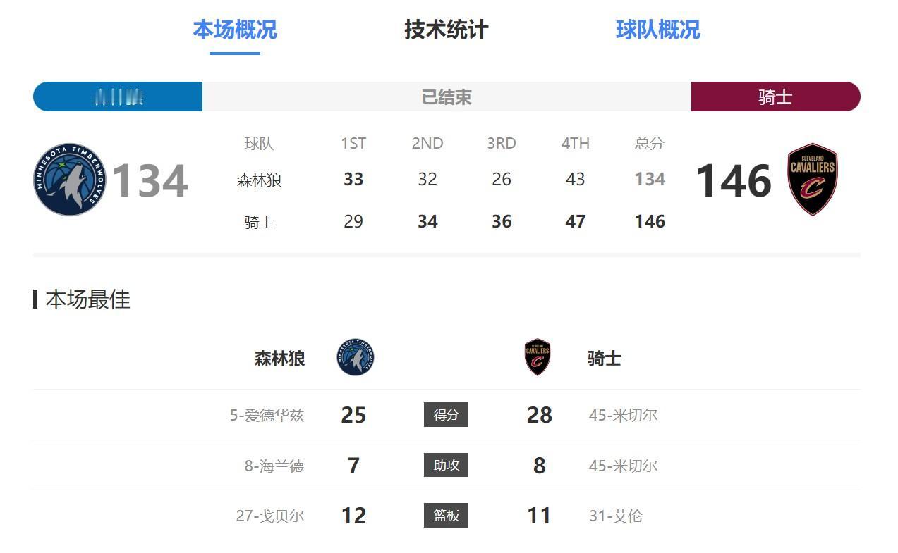 逆天！这是什么比赛啊？

森林狼134-146骑士！凌晨的比赛都这么刺激吗？这场