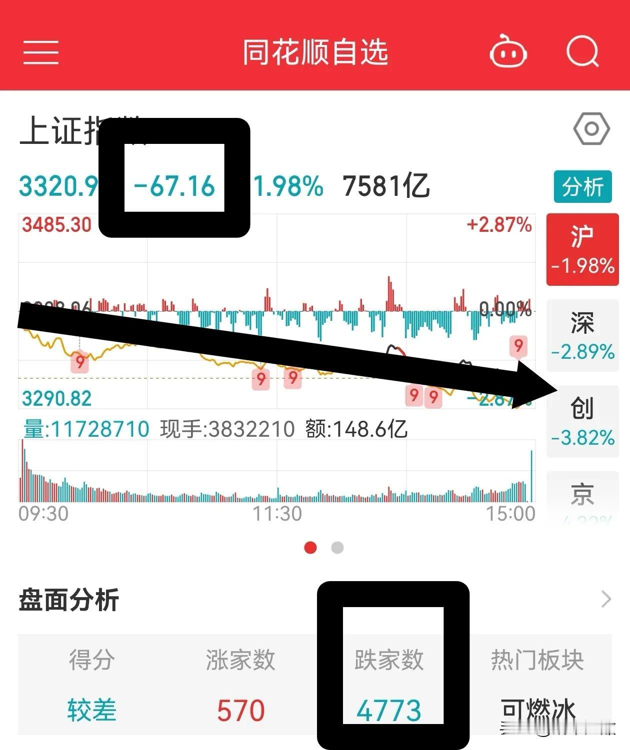 要有信心！

一阴吞 12 阳，你跑了吗？我没跑。 A股基础稳、韧性强、潜能大，