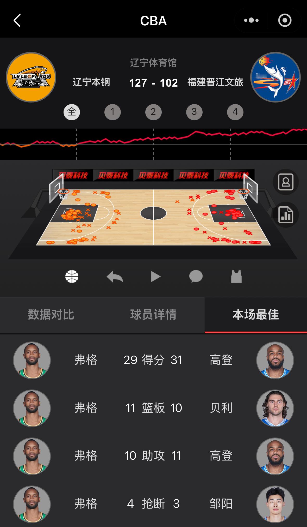 如果没有记错的话，今晚这是弗格CBA职业生涯首个三双吧？算了，说的严谨一点，肯定