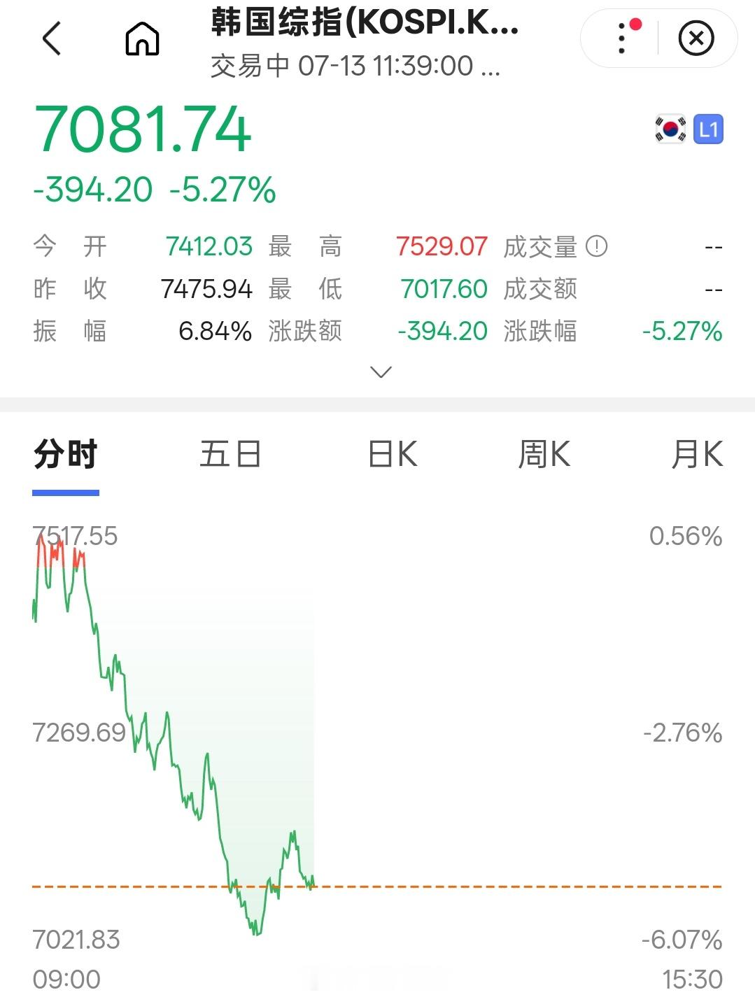 神神不用急，还会再来几次涨熔断的。毕竟要反复多空双杀才能把韭菜噶断根嘛。