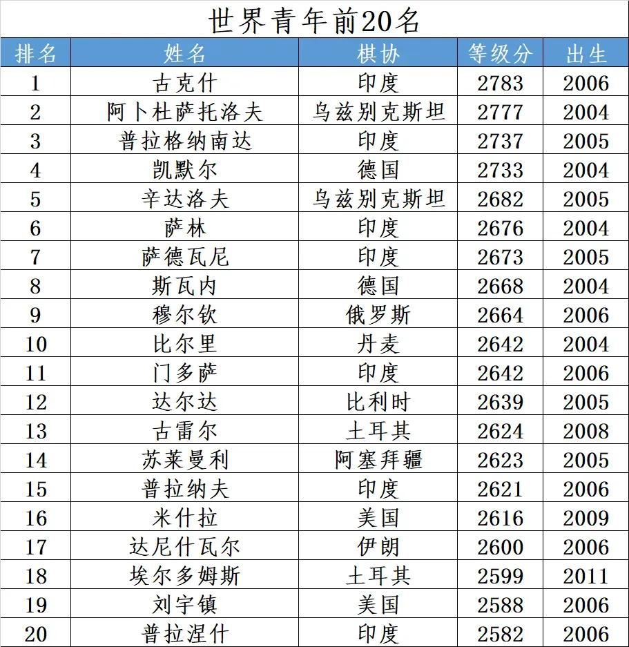 国际象棋等级分 |世界青年前20名（2024年12月）
世界冠军挑战者古克什领衔