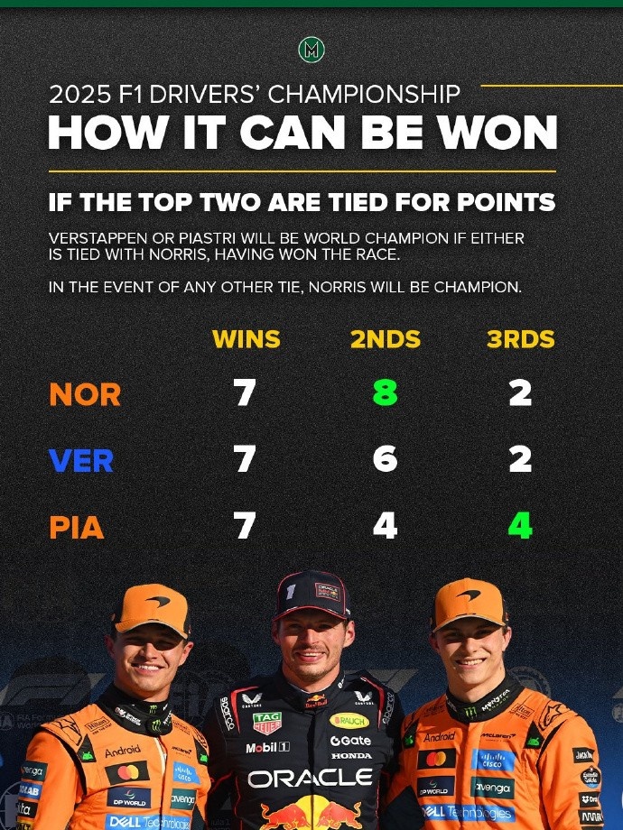 若本周正赛后三人同分，本站取胜人赢WDC，都没取胜则诺里斯夺冠