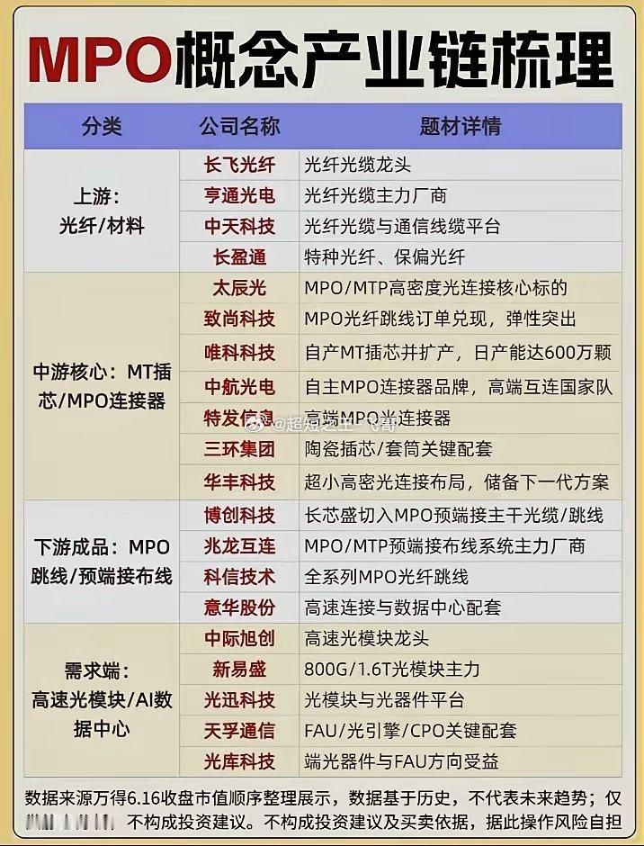 MPO概念股票梳理:以下图表展示的股票不构成投资建议，据此操作风险自负。图表来自