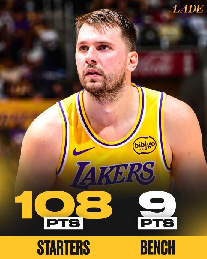 湖人首发得分：108分
湖人替补得分：9分

全场湖人117-135黄蜂，可以说