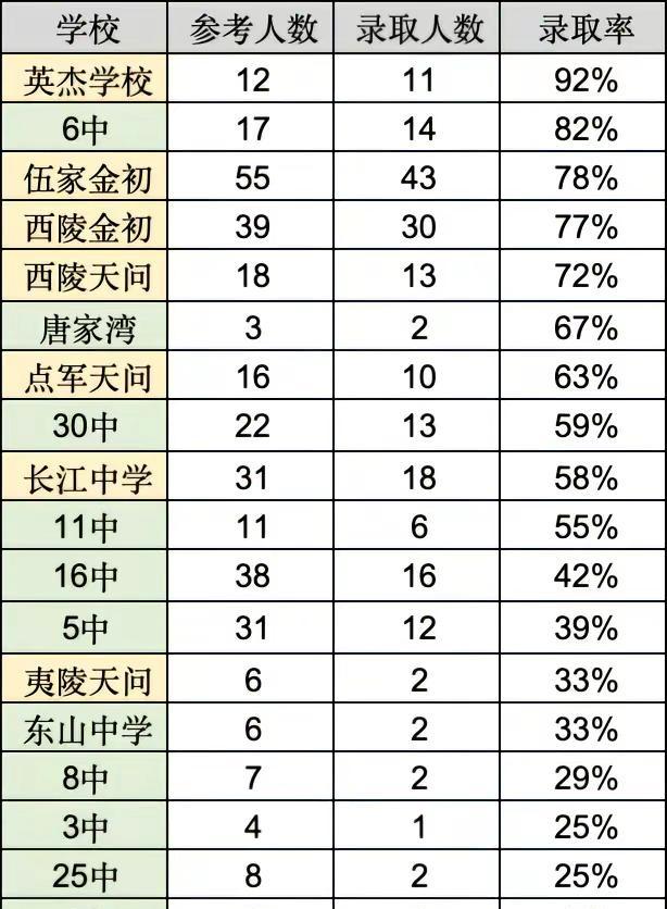 小中考录取收录综合版！数据有出入，可以评论区留言！