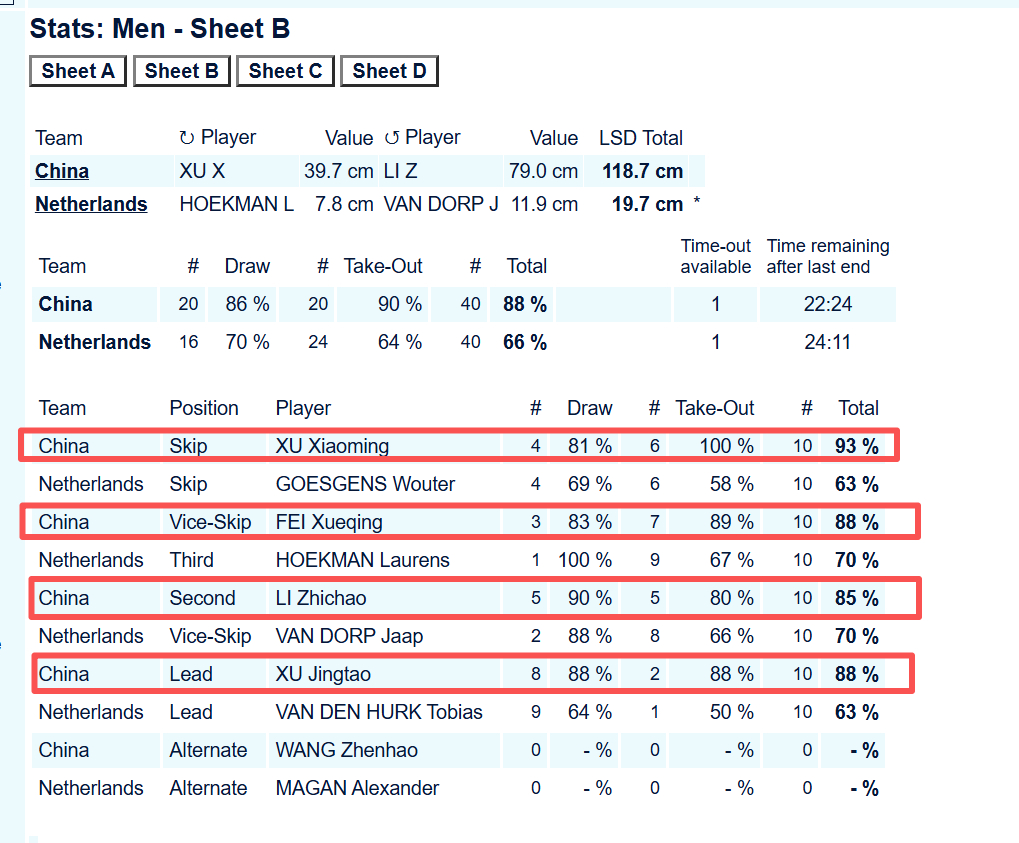 【奥运资格赛】半场数据虽然LSD投得一般，但是前半场完全发挥了世锦赛时的水准~~