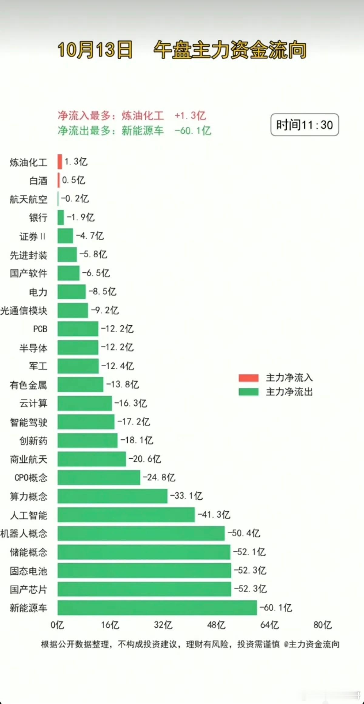 10.13周二  主力分时资金+流向监测！超3500家下跌，科技板块资金继续大幅