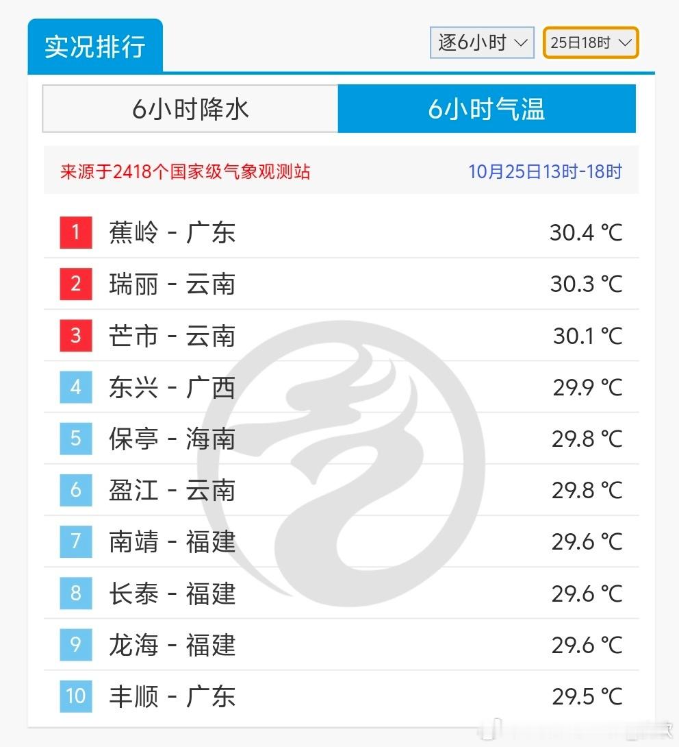 【气温】今天广东云南广西海南福建站点包揽最高气温榜前十。未来南方气温走势比较平稳
