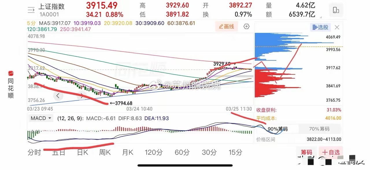 指数上午冲高至3900点上方震荡，与我昨天的判断大差不差，正是出货的好时机，对于