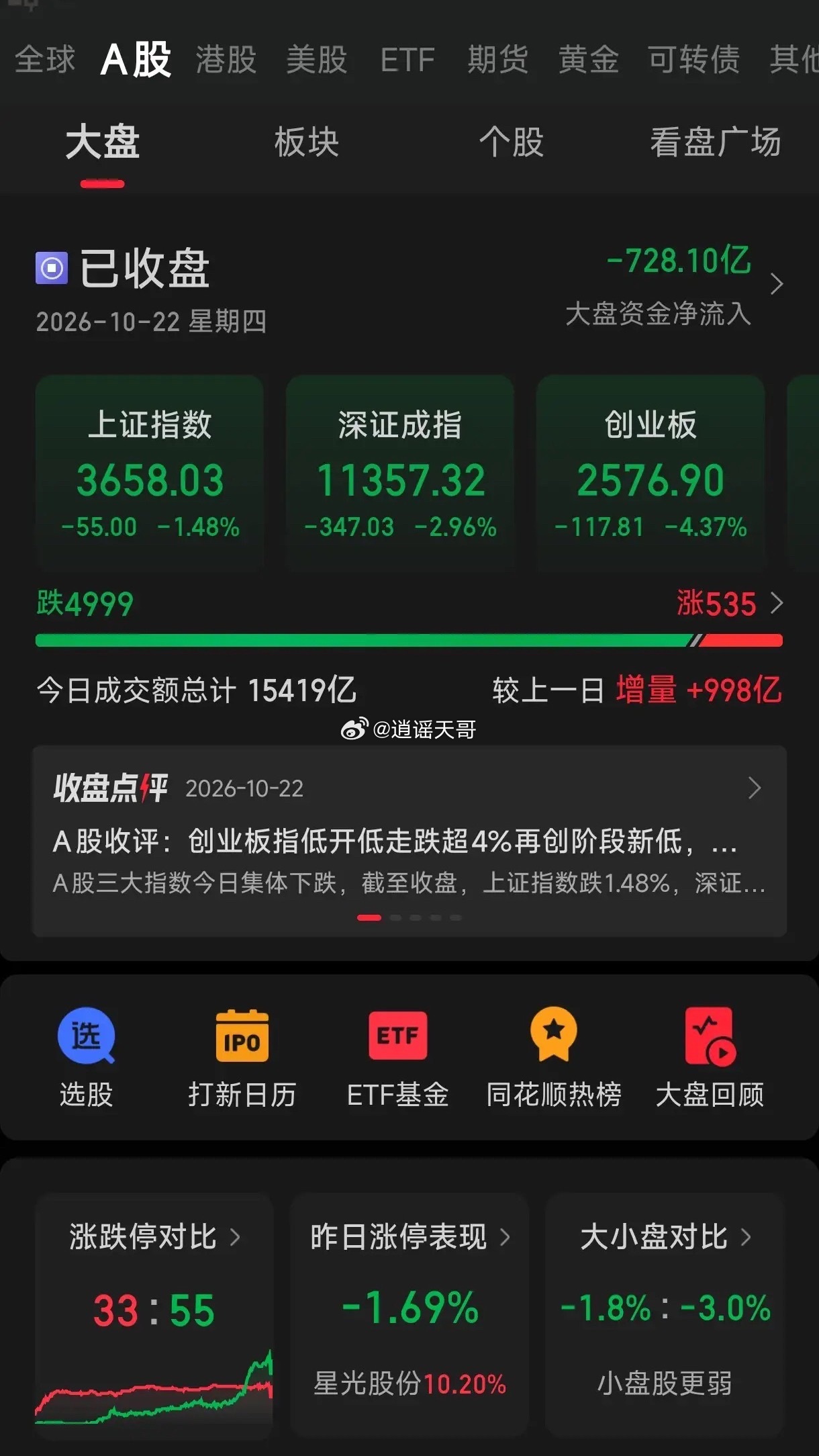 A股三大指数10月21日集体下跌，截至收盘，上证指数跌1.48%，深证成指跌2.