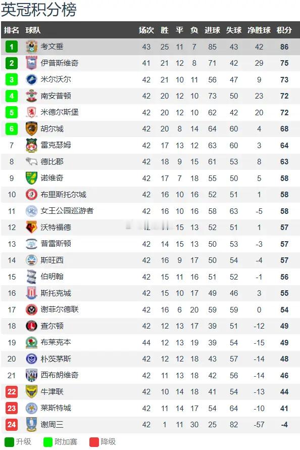 英冠再现神灯光芒 兰帕德执教考文垂提前三轮升级 时隔25年重返英超4月18日凌晨