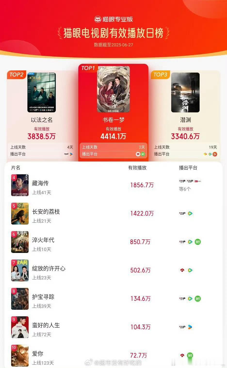 刘宇宁《书卷一梦》猫眼播放量登顶，首日爆开 ​​​