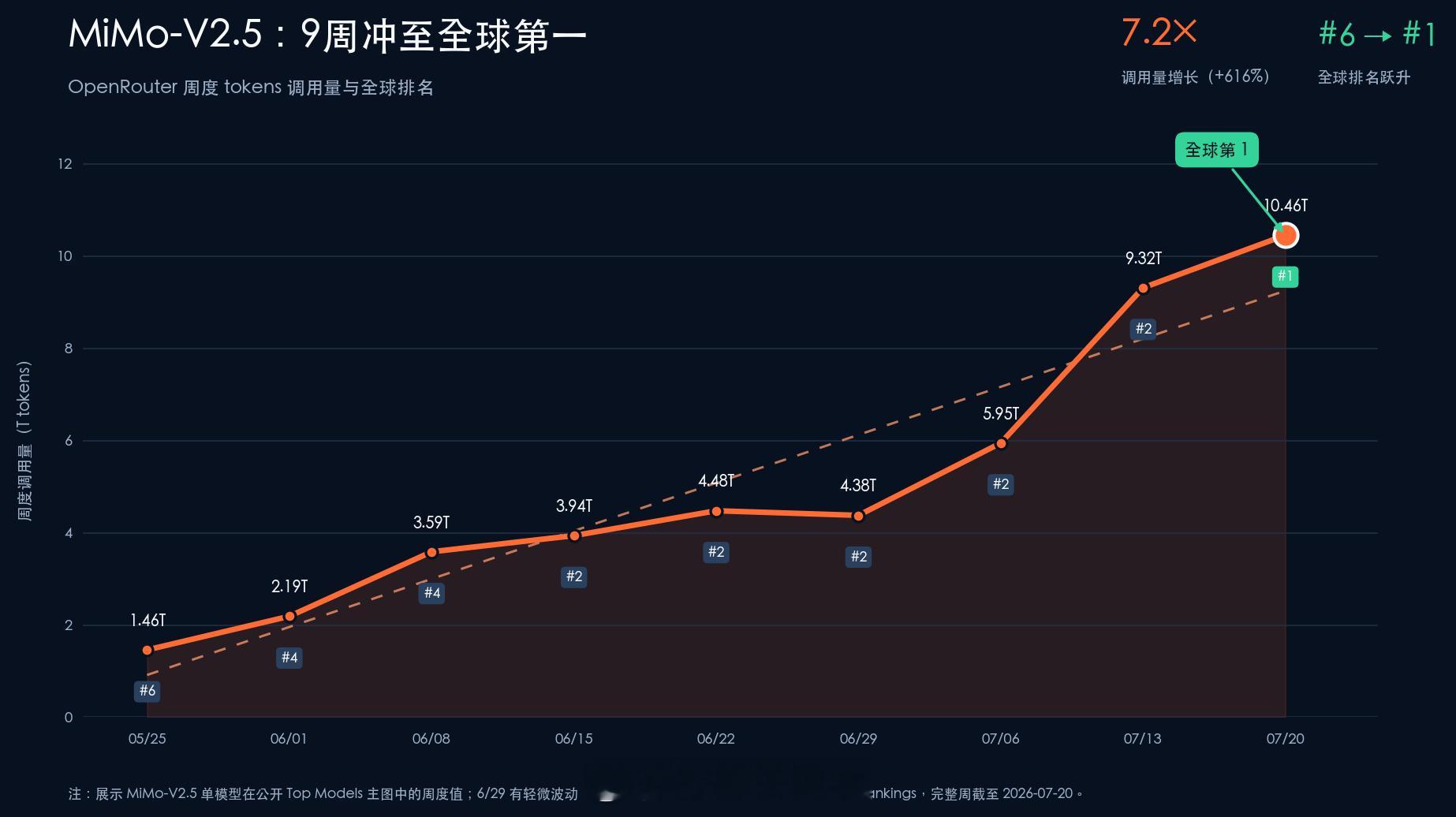 好家伙，悄悄干大事是吧？！除了小米澎程的好消息，还有关于大模型的好消息，小米Mi