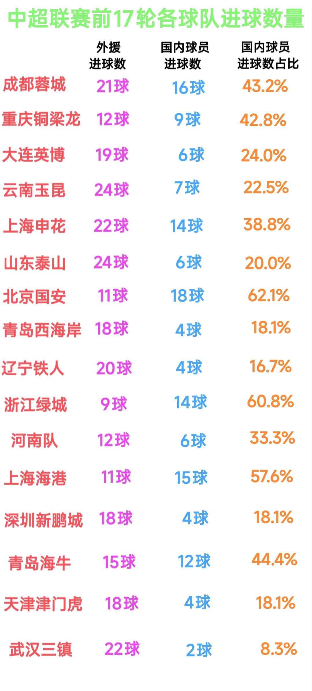 纵观中超联赛前17轮，成都蓉城与重庆铜梁楼表现如此出色真的实至名归。仔细观察中超