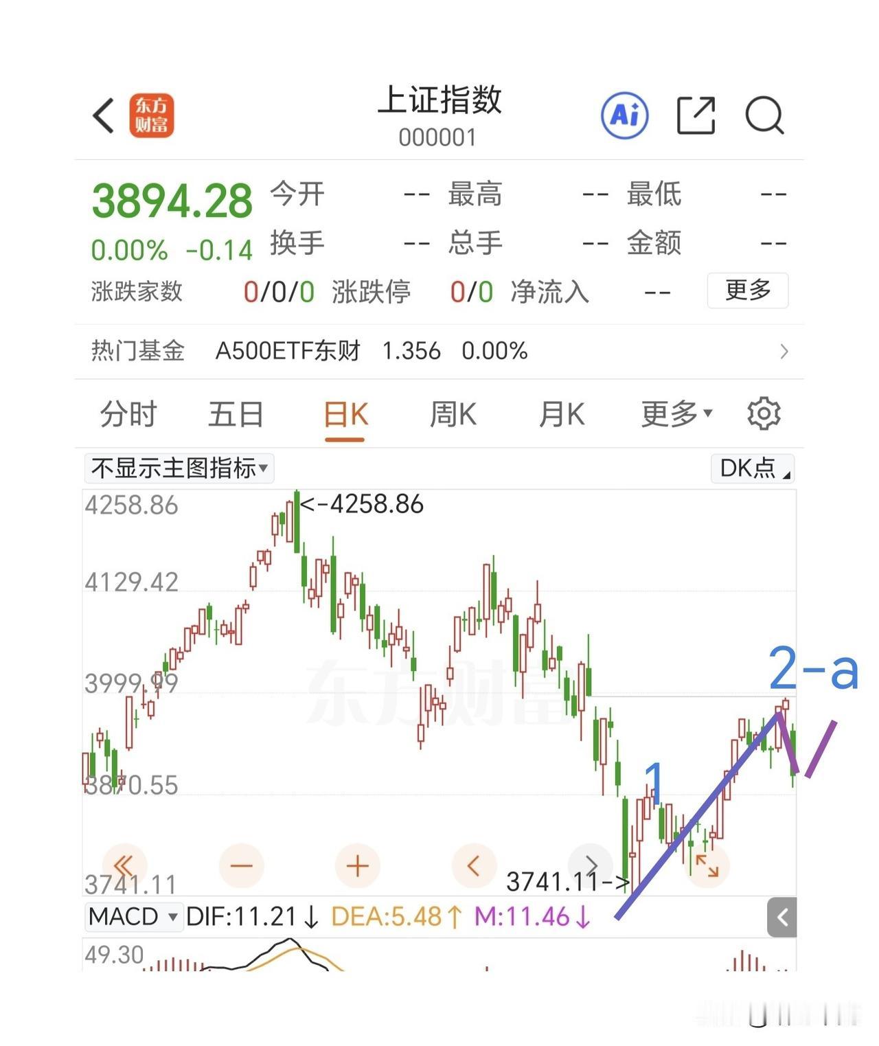 今天是很好的判断调整性质的时间节点。

个人倾向于昨天是子2浪中的a段调整完毕，
