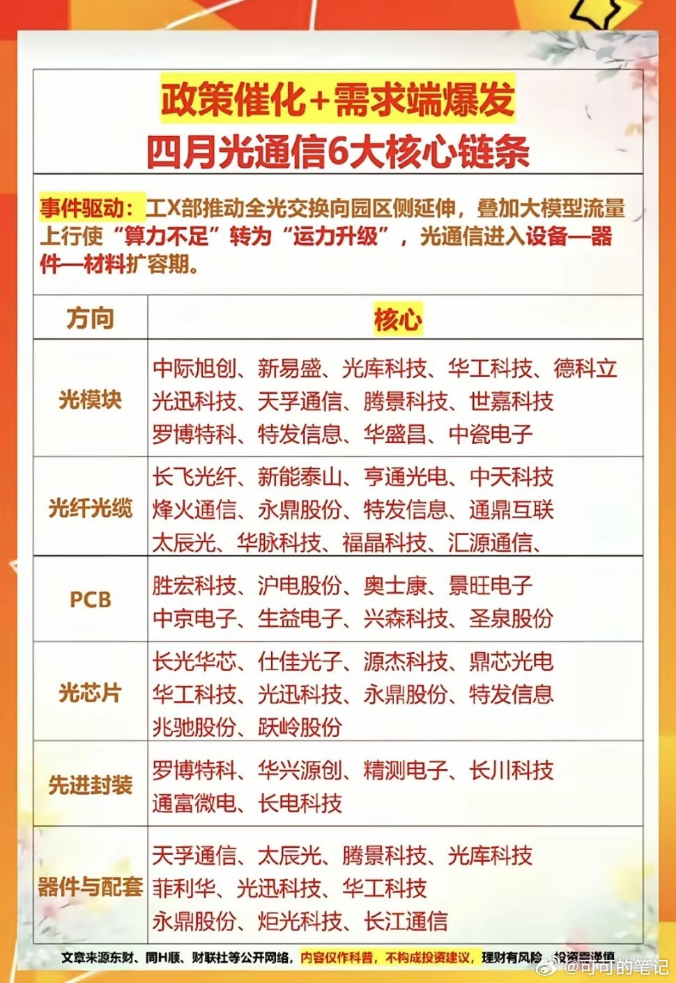 政策催化+需求端爆发！四月市场主线：光通信，六大核心链条！1.光模块2.光纤光缆