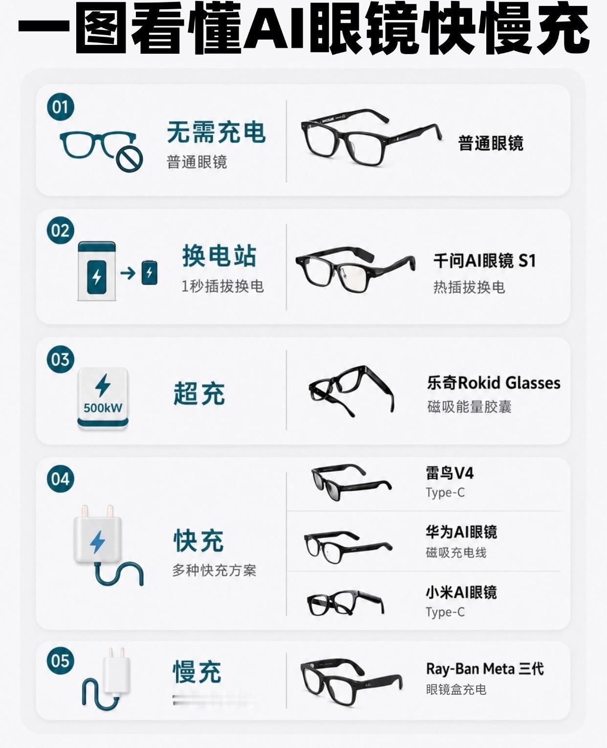 不少朋友好奇智能眼镜充电差别。普通光学眼镜没有电子元件，自然不用充电，无续航顾虑