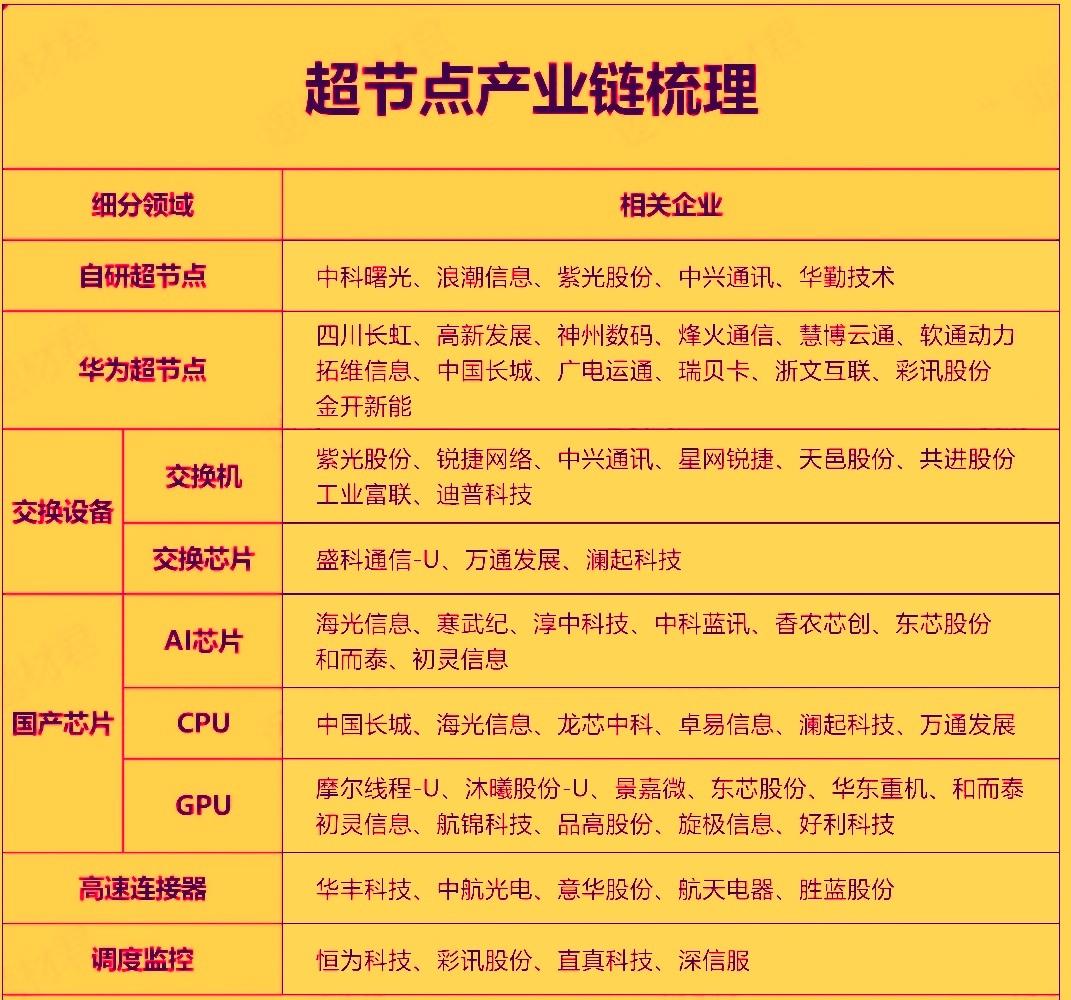 今年作为国产超节点的量产元年，近期行业动态密集落地，对算力产业链形成了明确的正向
