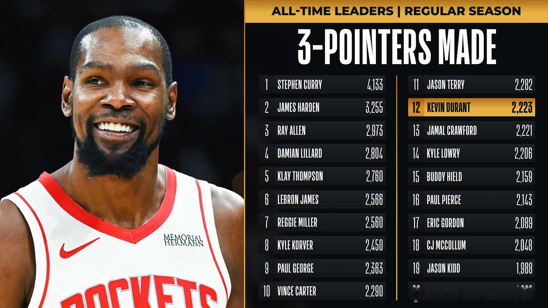 又一里程碑！今日一战KD三分进球总数来到2223个，升至历史第12位。杜兰特31