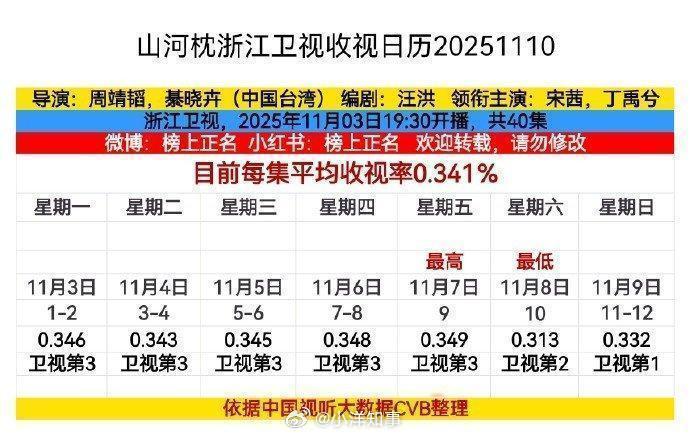 山河枕卫视收视第一，厉害了，哇哦 