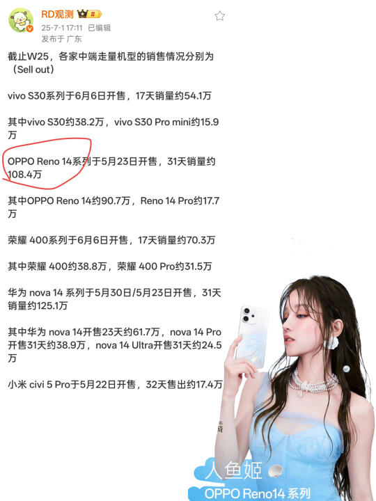 低估宋雨琦和OPPO了！Reno14销量破百万了！