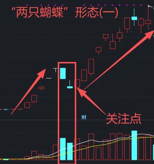 A股：真是一个神奇的K线形态！一旦出现“两只蝴蝶”形态，就是天上掉馅饼，二次突破