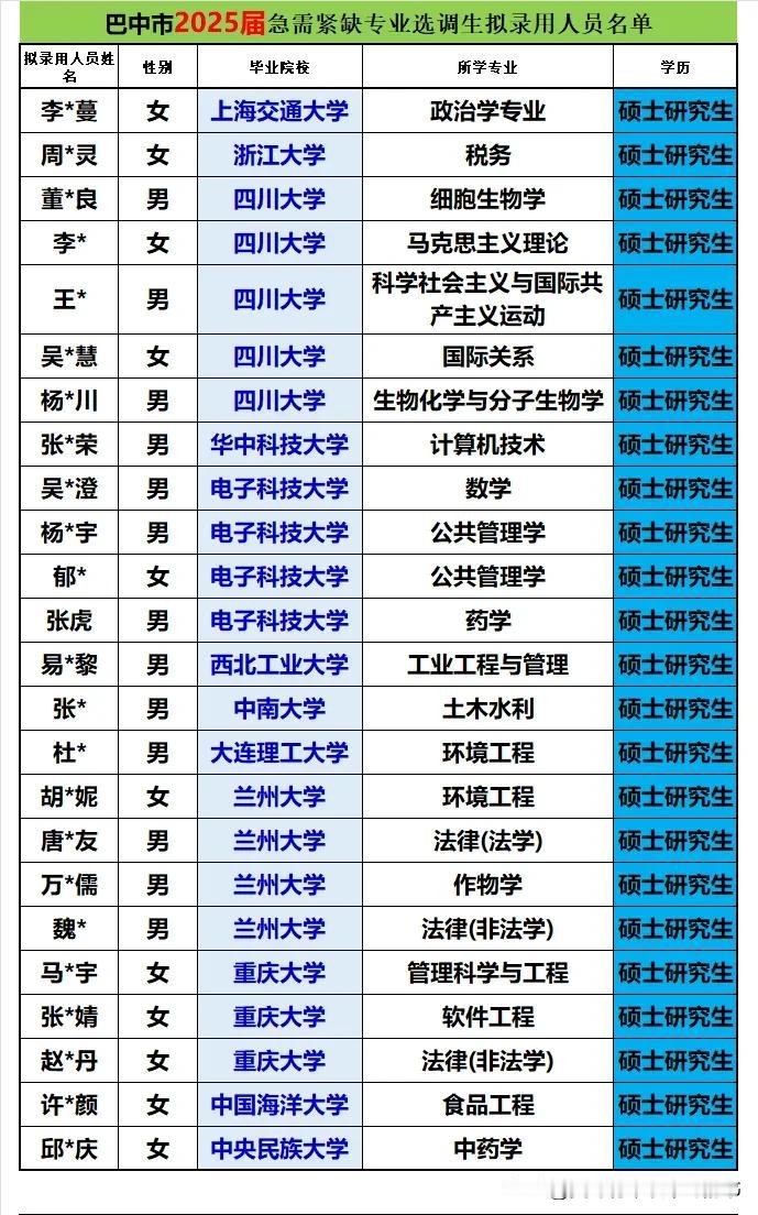 巴中市2025年录用急需紧缺专业选调生41人，同比2024年减少3人：
❶本次录