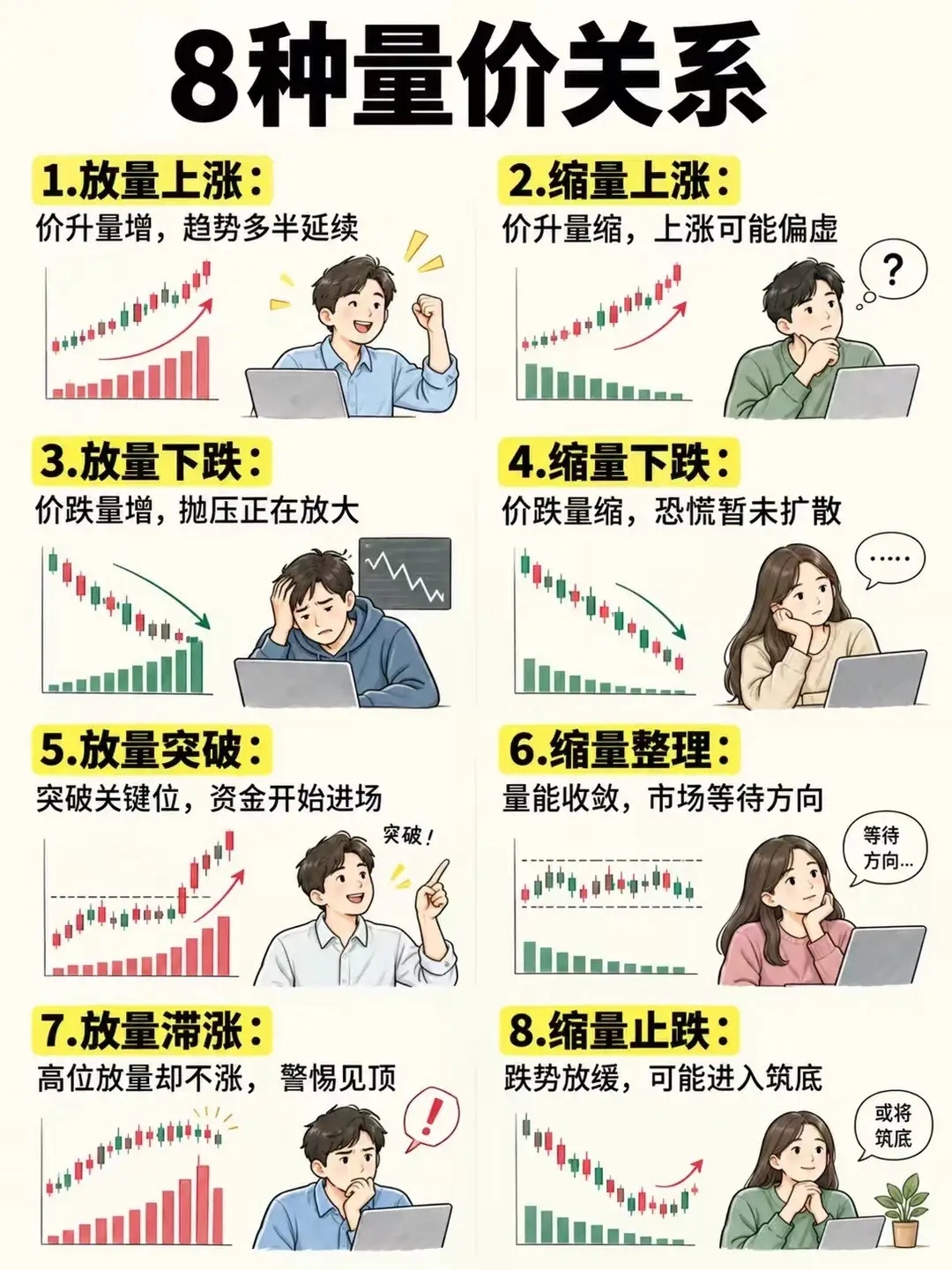 8 种量价关系！ ​​​