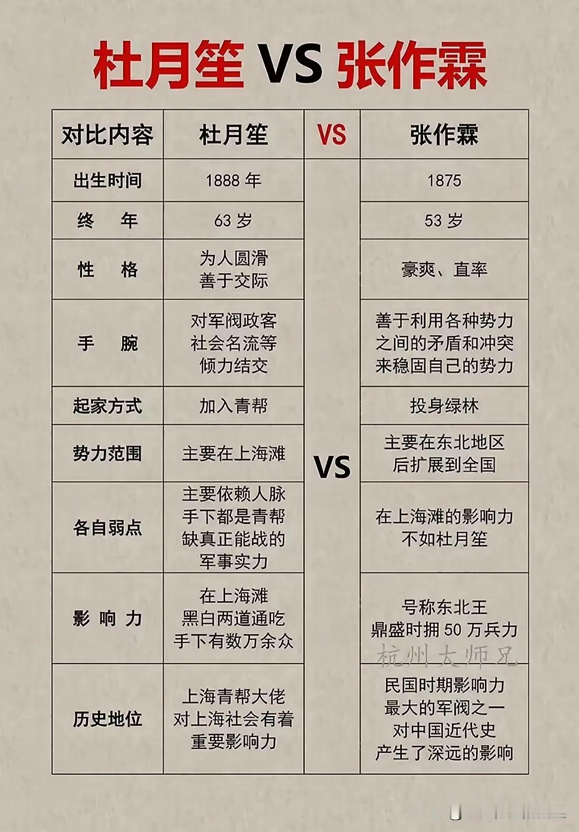 杜月笙VS张作霖，三七开吧

三个月，张作霖能弄死他七回

地痞流氓如何能跟政治