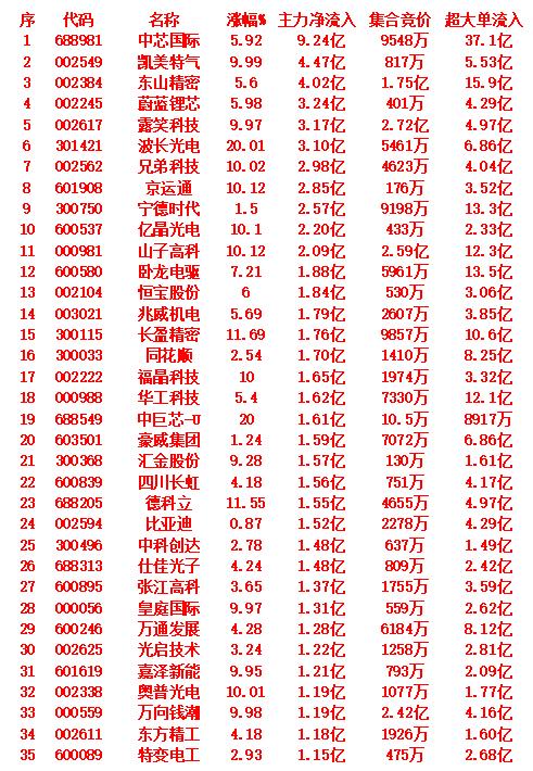 9月17日开盘45分钟，主力资金“买入的 ”的35名单一览！

按主力净流入从高