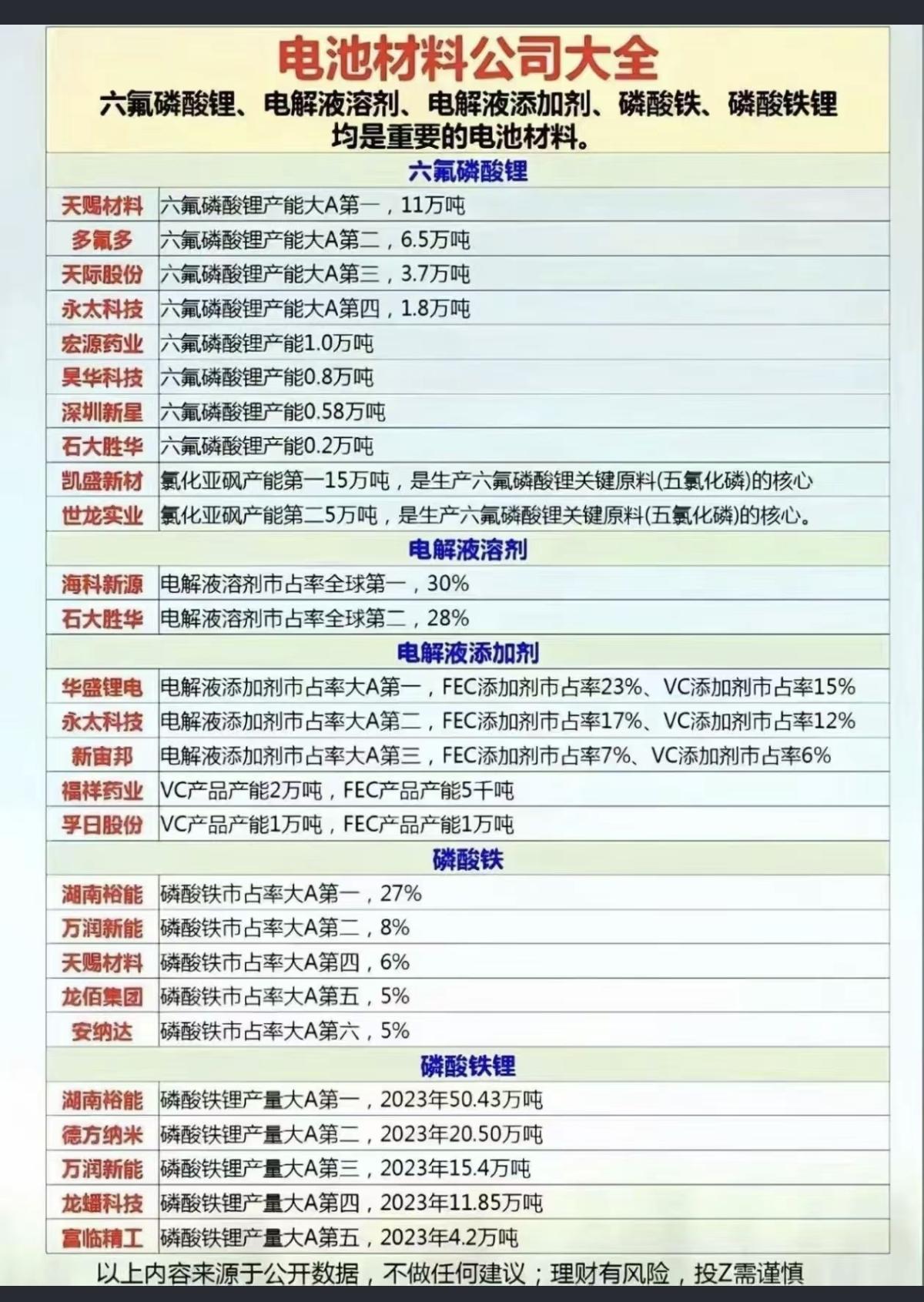 12.26周五  锂电池：材料公司大全！

1.电解液六氟磷酸锂
2.电解液溶剂