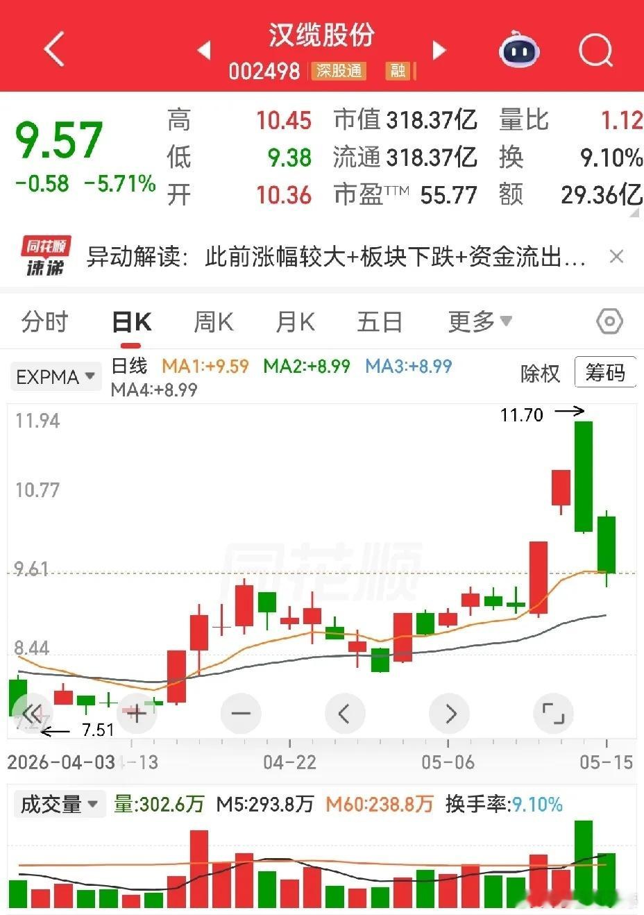 不少人问前期热门的汉缆股份、奥瑞德现在能不能入手汉缆股份接连收两根阴线，放量明显